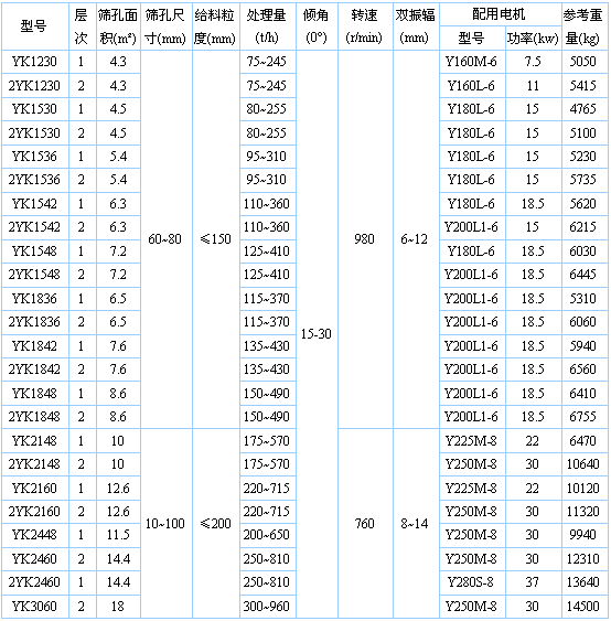 圓振動篩參數(shù)