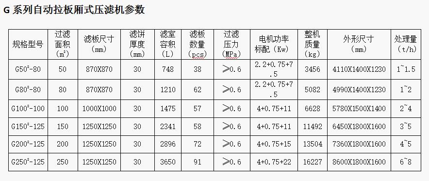 G系列自動拉板廂式壓濾機(jī)參數(shù)